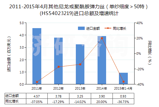 2011-2015年4月其他尼龍或聚酰胺彈力絲（單紗細度＞50特）(HS54023219)進口總額及增速統(tǒng)計